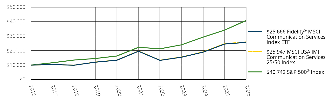 Growth of 10K Chart