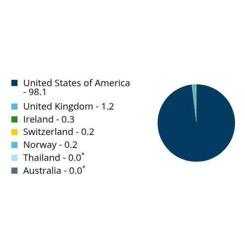 Group By Country Chart