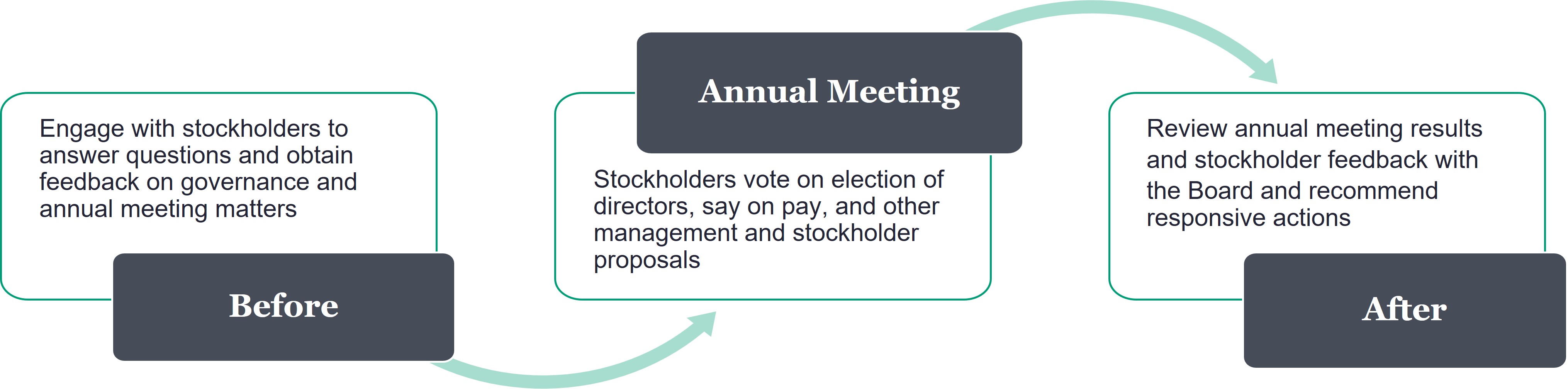 Stockholder Governance Engement Cycle.jpg