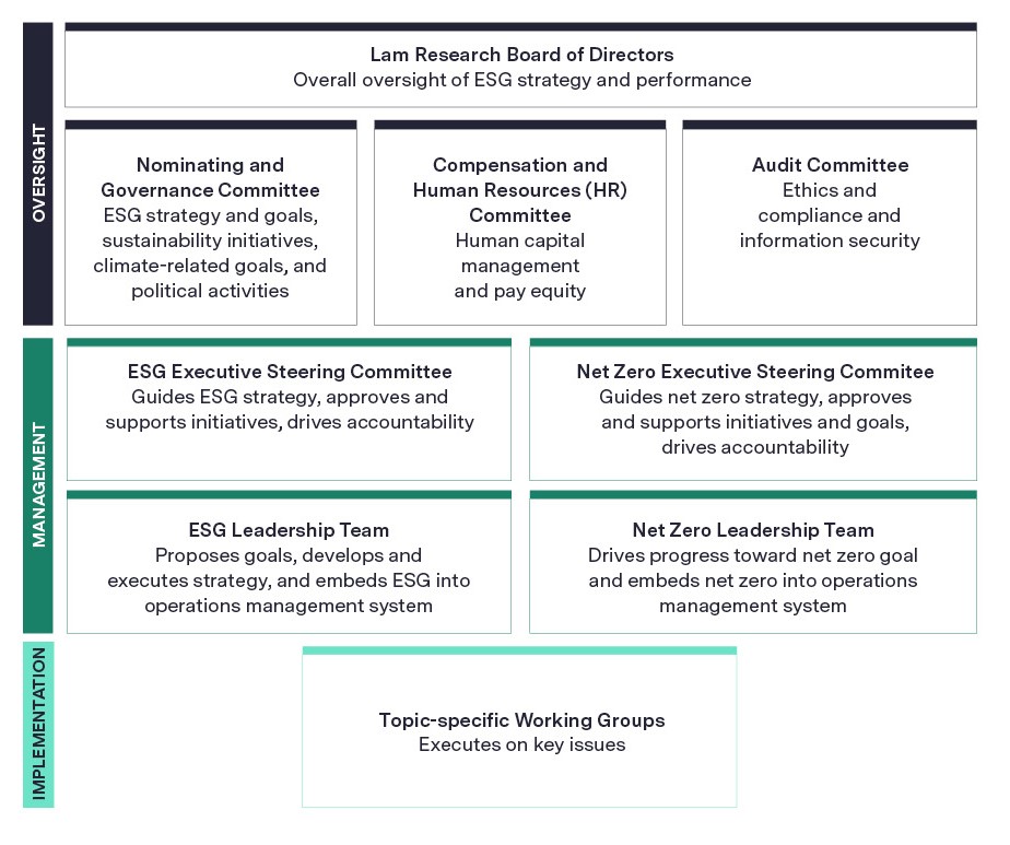Lam's ESG Governance Structure.jpg
