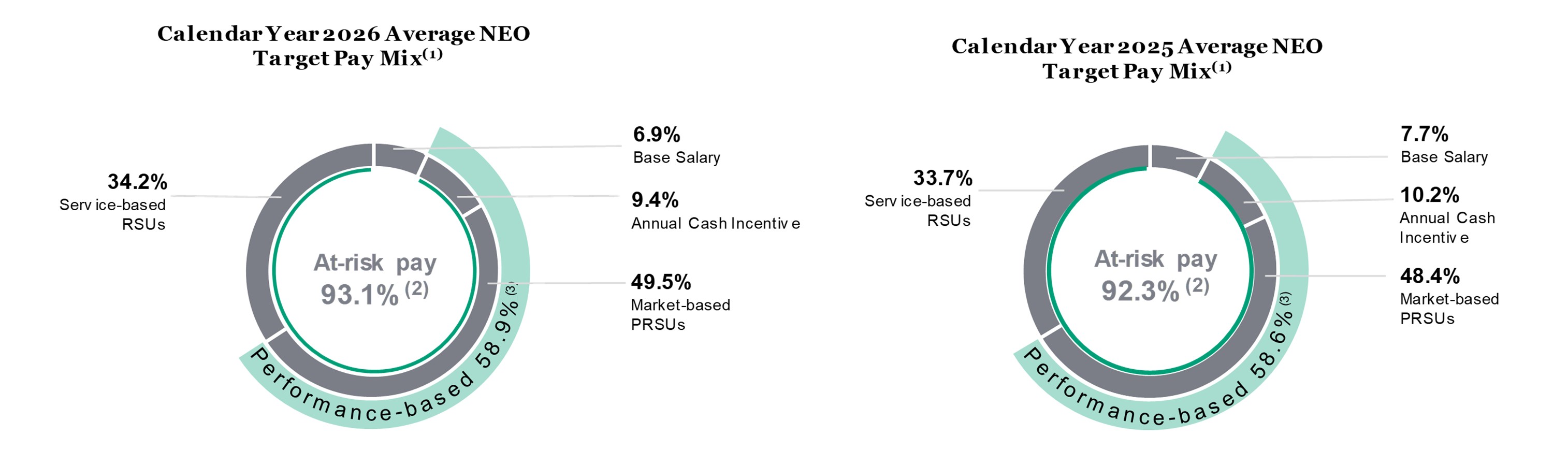 NEO Compensation Target Pay Mix Averages.jpg