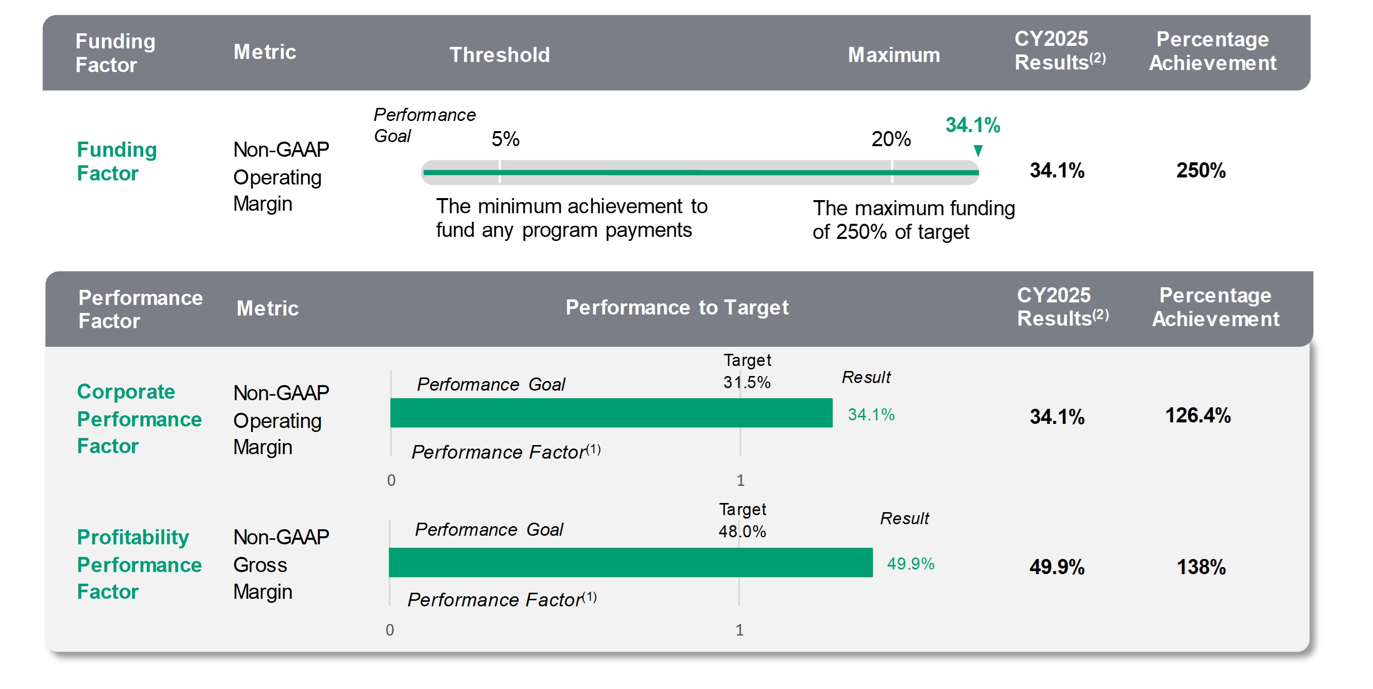 Calendar Year 2025 Annual Incentive Program Metrics, Goals, and Results.jpg