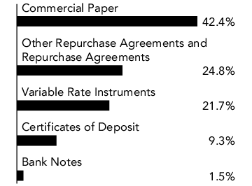 Graphical Representation - Allocation 1 Chart