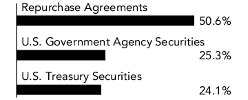 Graphical Representation - Allocation 1 Chart