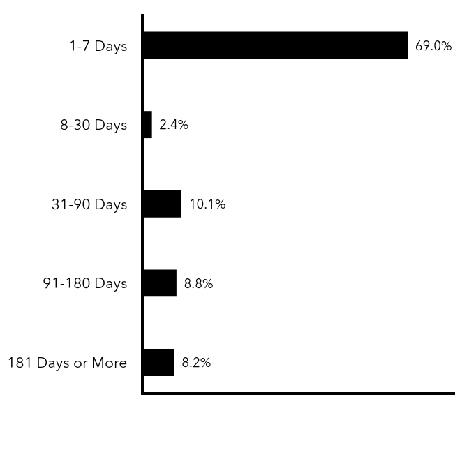 Group By Maturity Chart