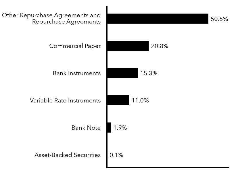 Group By Sector Chart