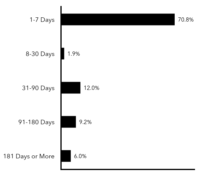 Group By Maturity Chart