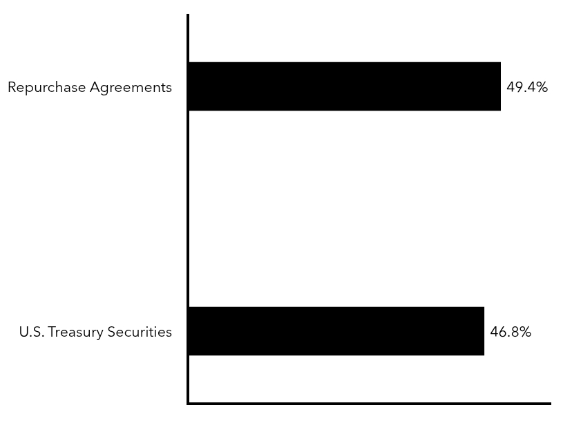 Group By Sector Chart