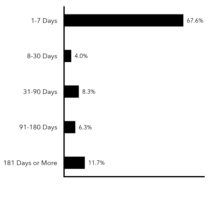 Group By Maturity Chart