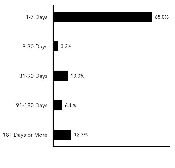 Group By Maturity Chart