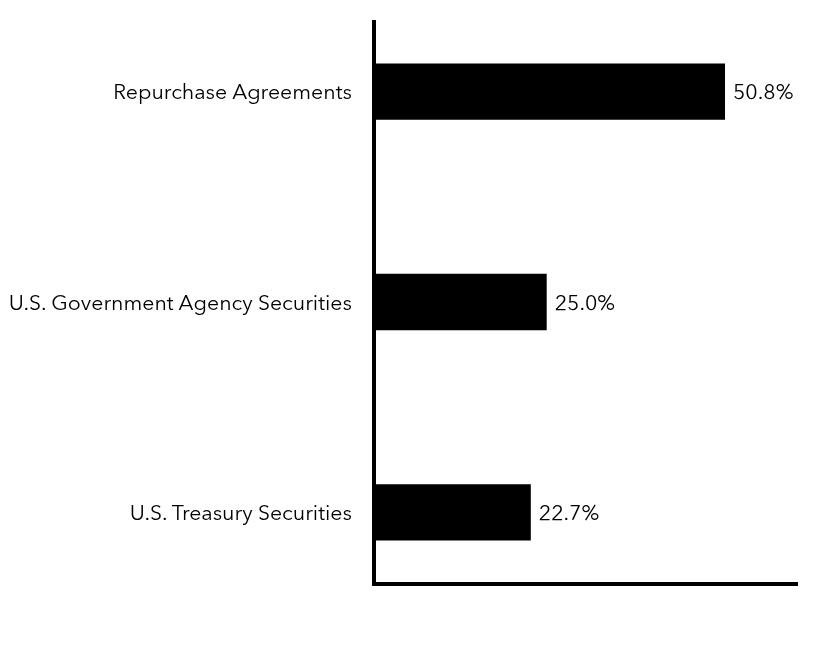 Group By Sector Chart