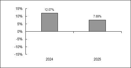 BAR GRAPH()