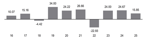 PerformanceBarChartData(16:10.07,17:15.16,18:-4.42,19:34,20:24.22,21:26.66,22:-22.93,23:24,24:24.67,25:15.8500003814697)
