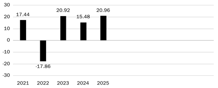 PerformanceBarChartData(2021:17.44,2022:-17.86,2023:20.92,2024:15.48,2025:20.96)