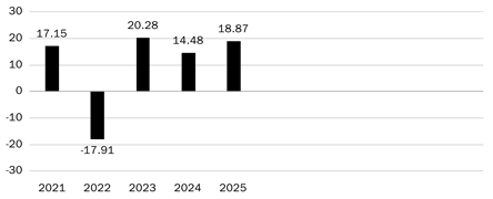 PerformanceBarChartData(2021:17.15,2022:-17.91,2023:20.28,2024:14.48,2025:18.87)
