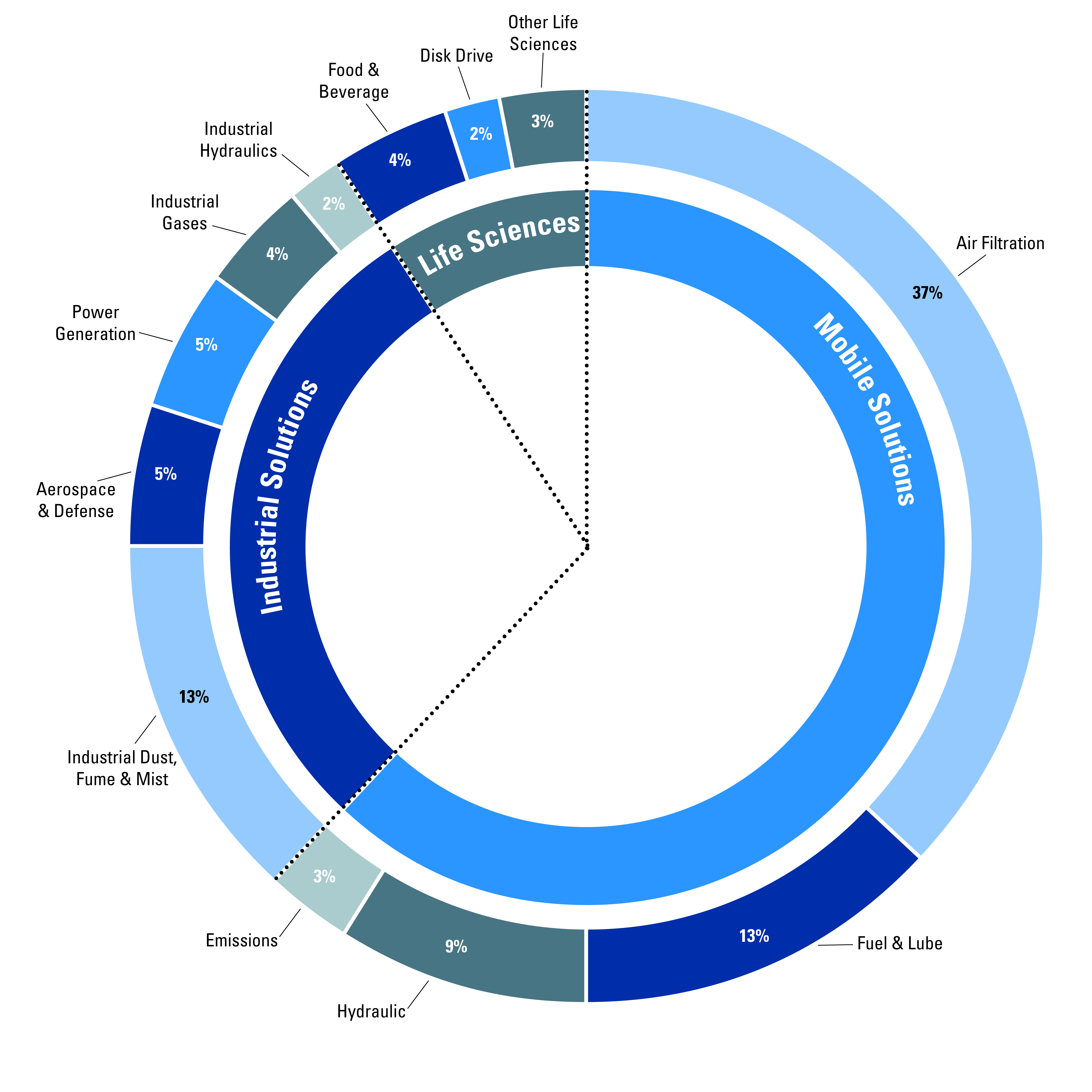FY26_10K_Diverse Product Group Chart_Final.jpg