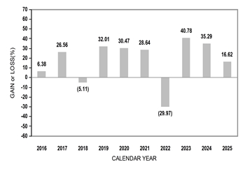 PerformanceBarChartData(2016:6.38,2017:26.56,2018:-5.11,2019:32.01,2020:30.47,2021:28.64,2022:-29.97,2023:40.78,2024:35.29,2025:16.62)