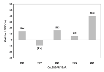 PerformanceBarChartData(2021:14.44,2022:-9.14,2023:15.93,2024:6.39,2025:39.81)