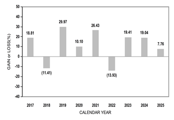 PerformanceBarChartData(2017:18.81,2018:-11.41,2019:29.97,2020:10.1,2021:26.43,2022:-13.93,2023:19.41,2024:19.04,2025:7.76)