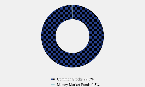Group By Asset Type Chart