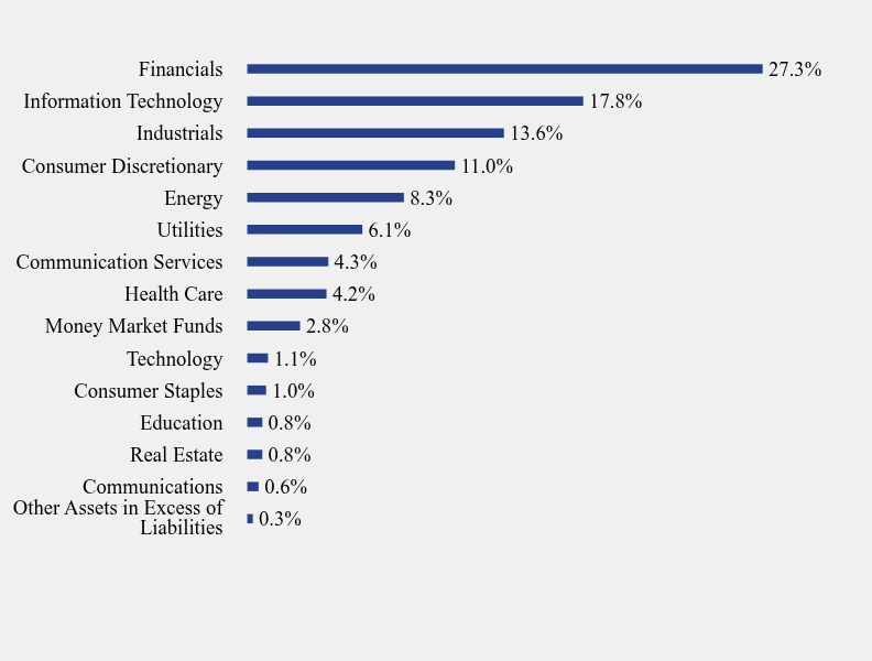 Group By Sector Chart