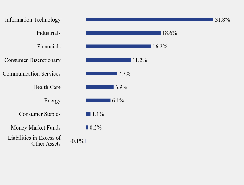 Group By Sector Chart