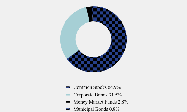 Group By Asset Type Chart