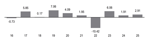 PerformanceBarChartData(16:-0.73,17:5.85,18:0.17,19:7.06,20:4.09,21:1.95,22:-10.42,23:6.06,24:1.91,25:2.91000008583069)