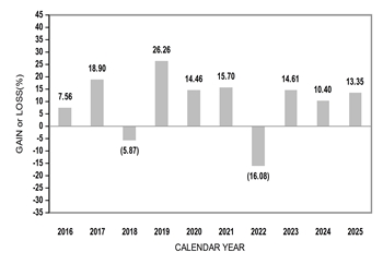 PerformanceBarChartData(2016:7.56,2017:18.9,2018:-5.87,2019:26.26,2020:14.46,2021:15.7,2022:-16.08,2023:14.61,2024:10.4,2025:13.35)