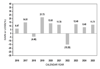 PerformanceBarChartData(2016:6.47,2017:14.81,2018:-4.46,2019:21.73,2020:13.61,2021:11.7,2022:-15.2,2023:12.49,2024:8.4,2025:11.71)
