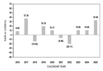 PerformanceBarChartData(2016:8.6,2017:37.38,2018:-14.02,2019:19.78,2020:10.17,2021:-6.98,2022:-20.11,2023:10.88,2024:10.98,2025:33.48)