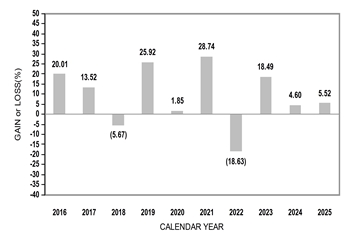 PerformanceBarChartData(2016:20.01,2017:13.52,2018:-5.67,2019:25.92,2020:1.85,2021:28.74,2022:-18.63,2023:18.49,2024:4.6,2025:5.52)