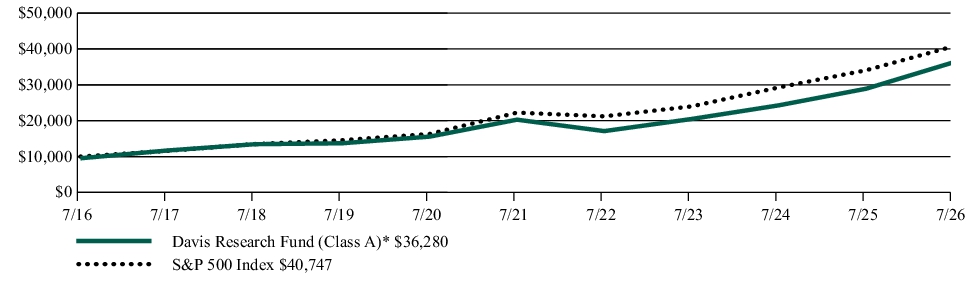 Fund Performance - Growth of 10K