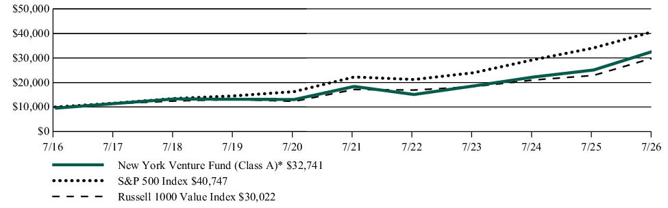 Fund Performance - Growth of 10K