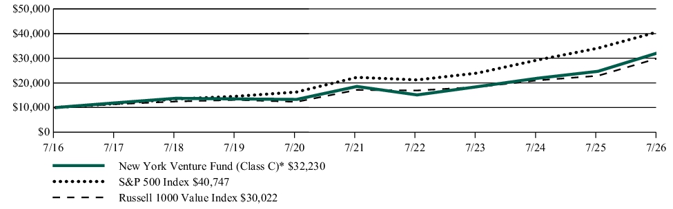 Fund Performance - Growth of 10K