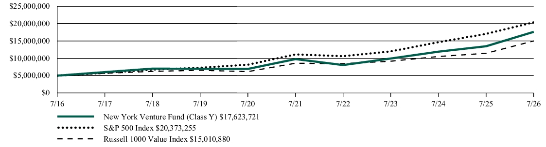 Fund Performance - Growth of 10K