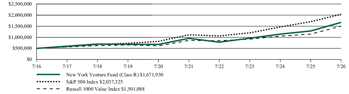 Fund Performance - Growth of 10K