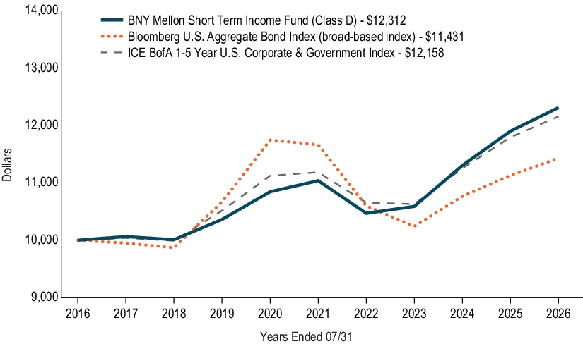 Fund Performance - Growth of 10K