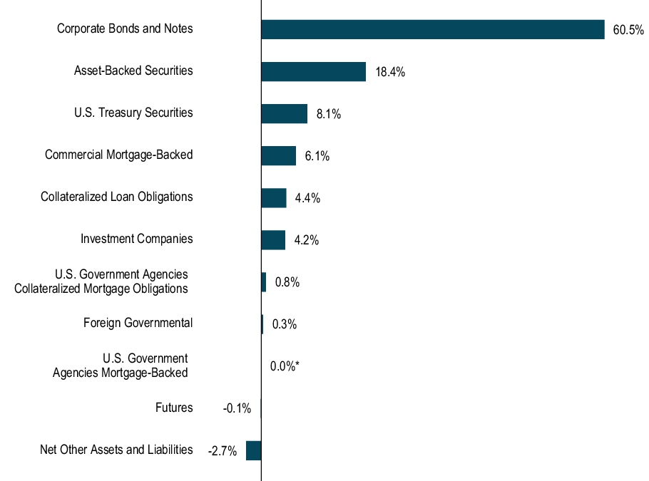 Graphical Representation - Allocation 1 Chart