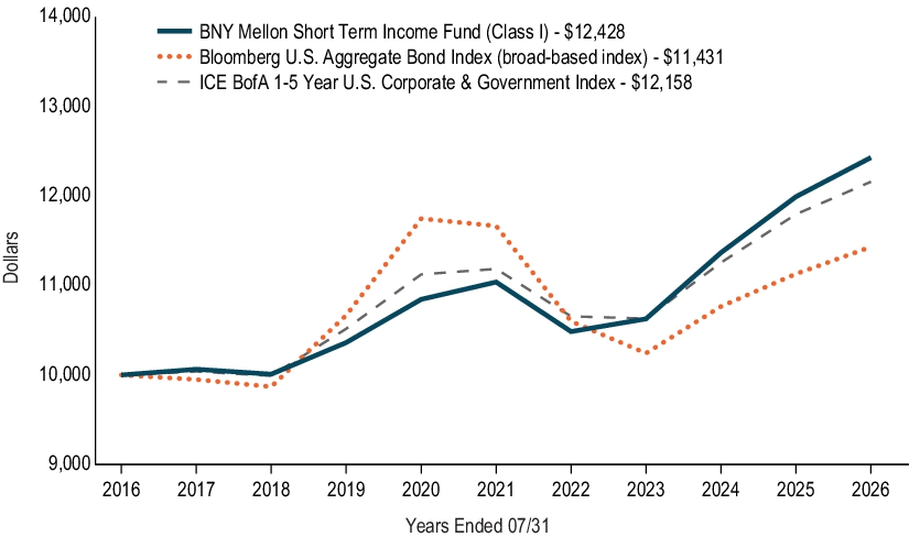 Fund Performance - Growth of 10K