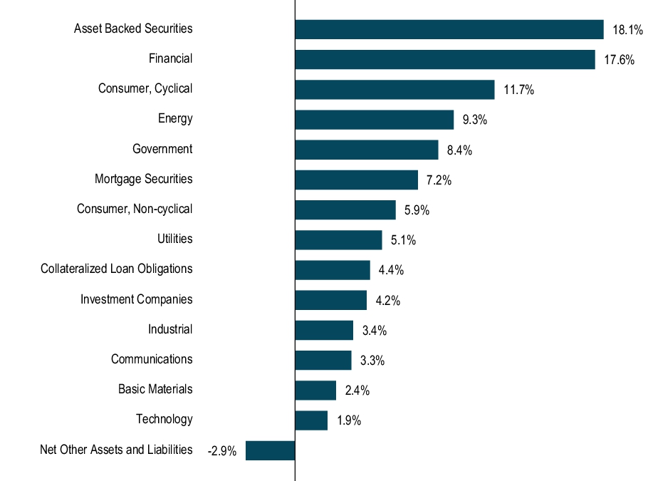 Graphical Representation - Top N Holdings Chart