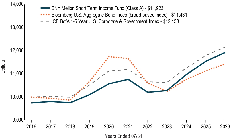 Fund Performance - Growth of 10K