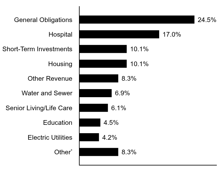 Credit Rating Chart