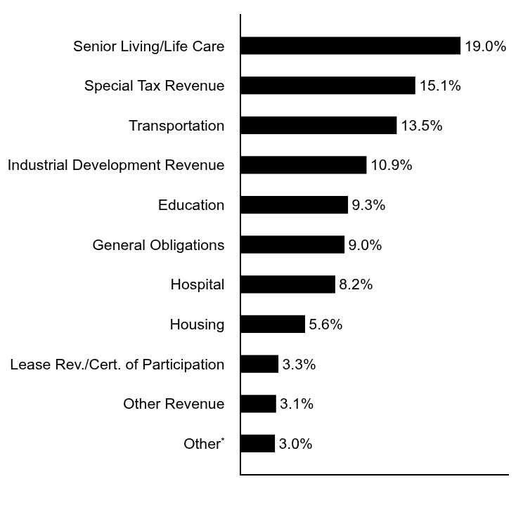 Group By Asset Type Chart