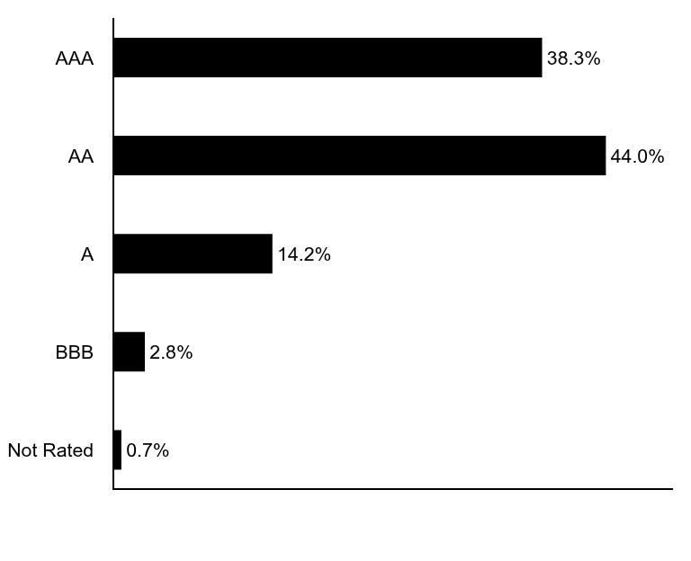 Group By Asset Type Chart