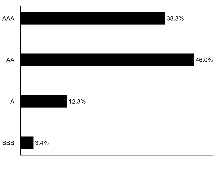 Group By Asset Type Chart