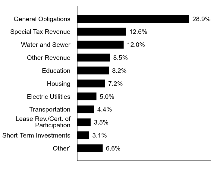 Credit Rating Chart