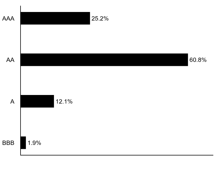 Group By Asset Type Chart
