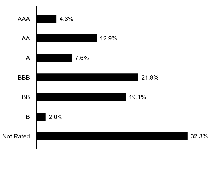 Credit Rating Chart