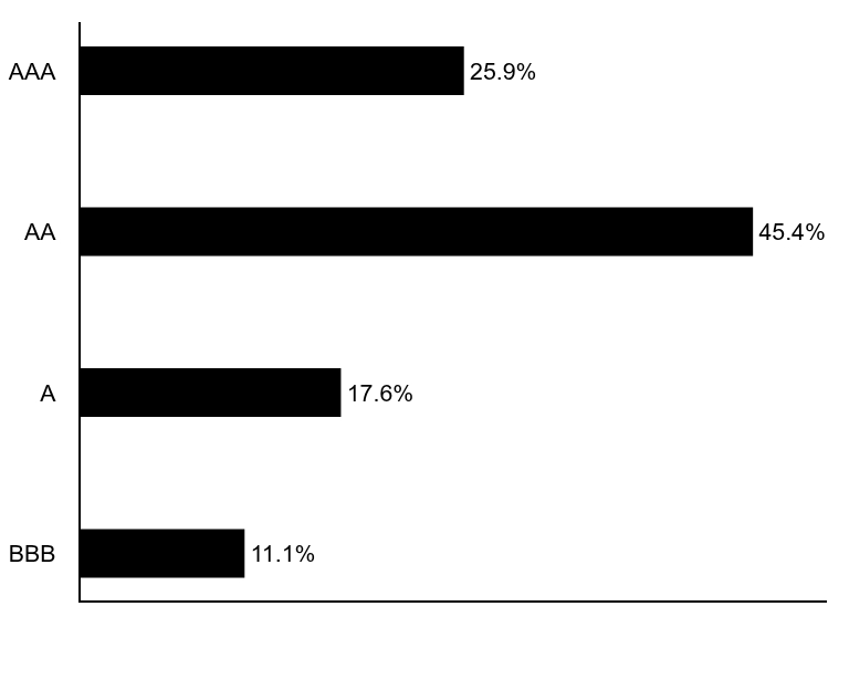 Group By Asset Type Chart